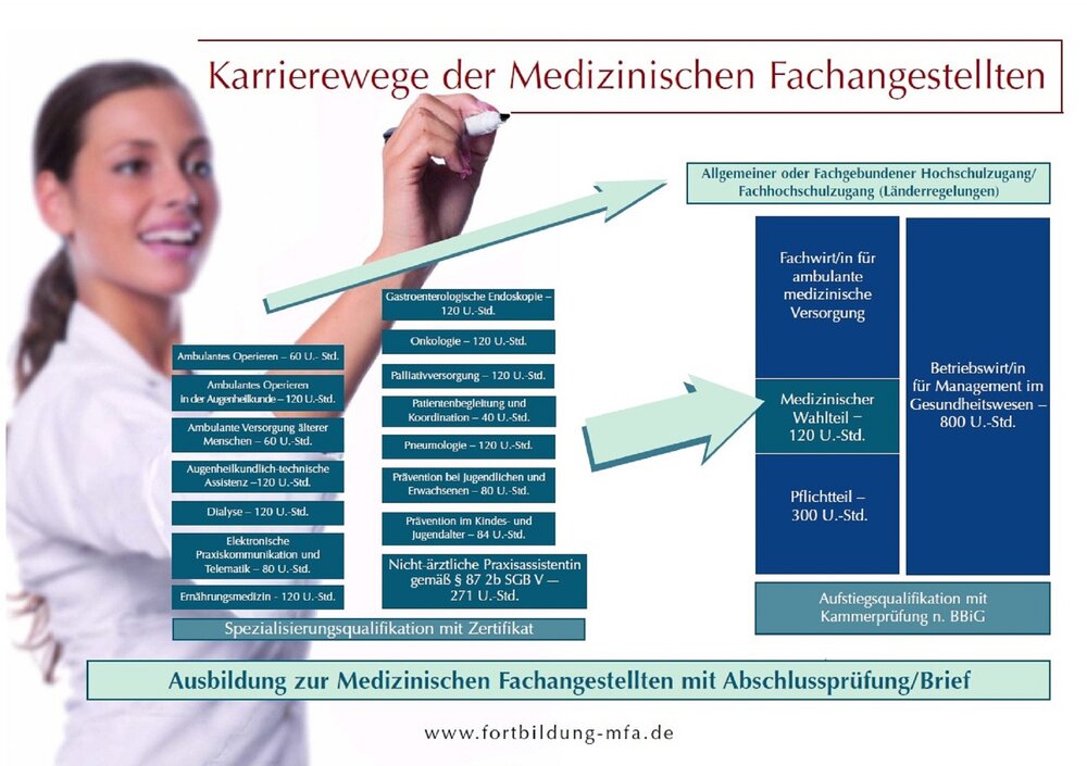 Karriereweg Der MFA - Bundesärztekammer - Fortbildungen Für ...